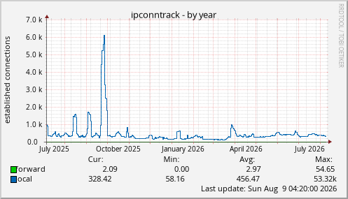 ipconntrack
