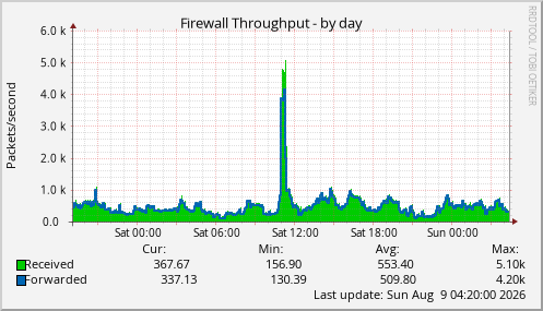 Firewall Throughput