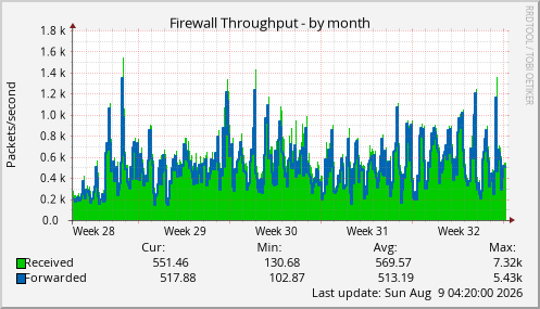 Firewall Throughput