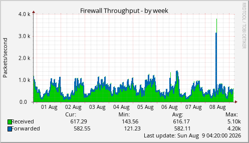Firewall Throughput