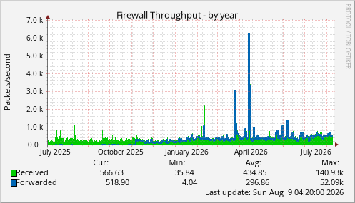 Firewall Throughput
