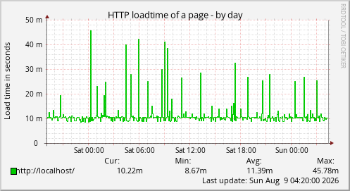 HTTP loadtime of a page