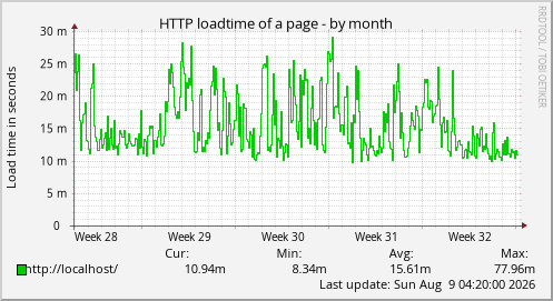 HTTP loadtime of a page