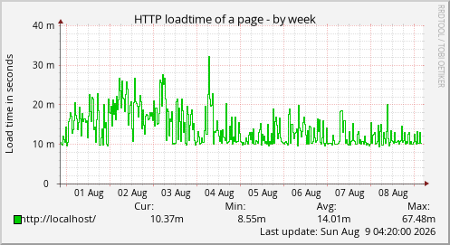 HTTP loadtime of a page