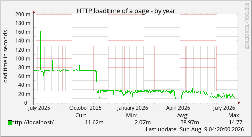 HTTP loadtime of a page