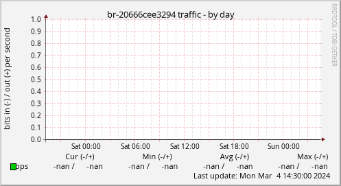 br-20666cee3294 traffic