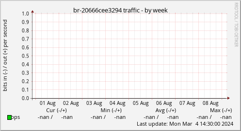 br-20666cee3294 traffic