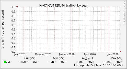 br-67b7d1128c9d traffic