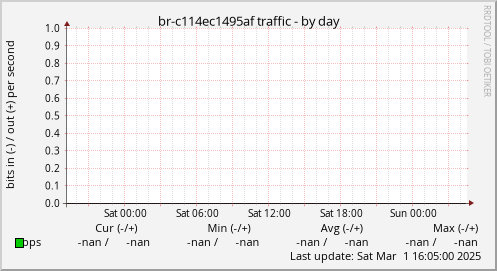 br-c114ec1495af traffic
