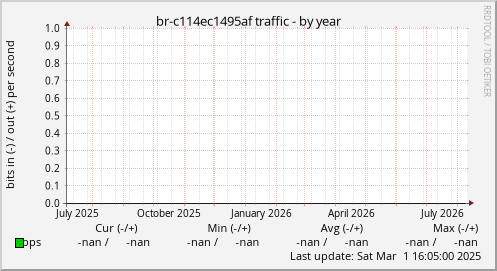 br-c114ec1495af traffic