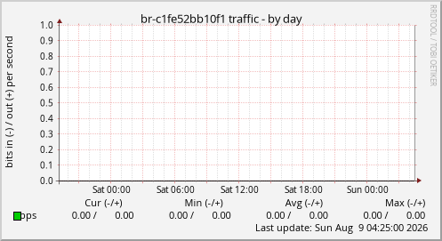 br-c1fe52bb10f1 traffic