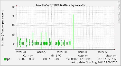 br-c1fe52bb10f1 traffic