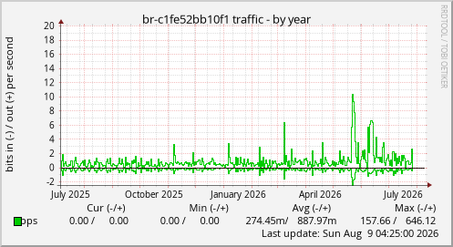 br-c1fe52bb10f1 traffic
