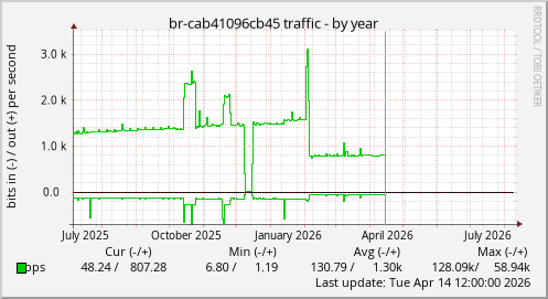 br-cab41096cb45 traffic