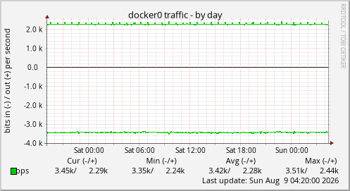 docker0 traffic
