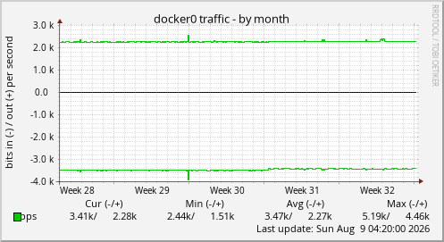 docker0 traffic