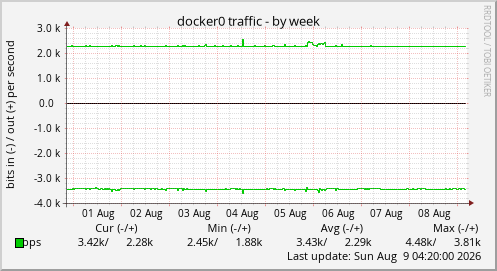 docker0 traffic