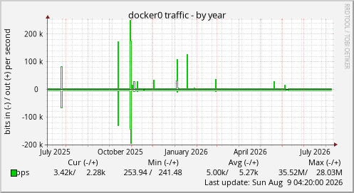 docker0 traffic