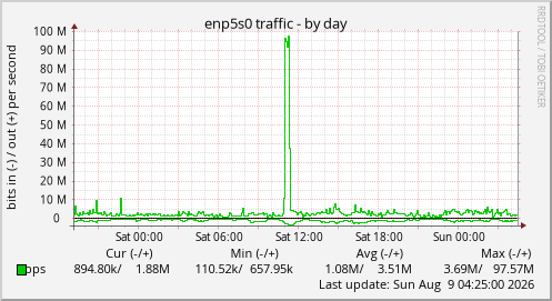 enp5s0 traffic