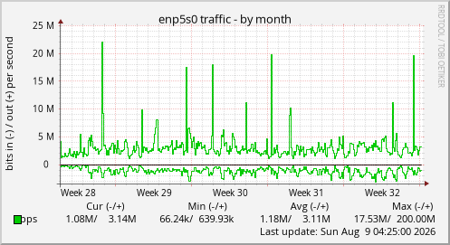 enp5s0 traffic