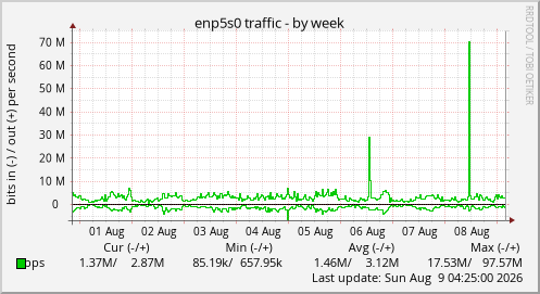 enp5s0 traffic