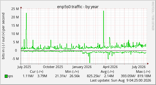enp5s0 traffic