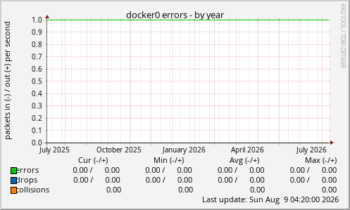 docker0 errors