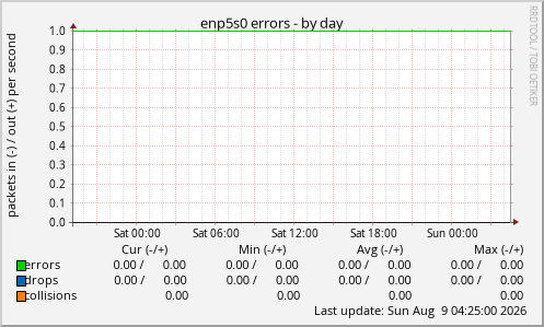 enp5s0 errors