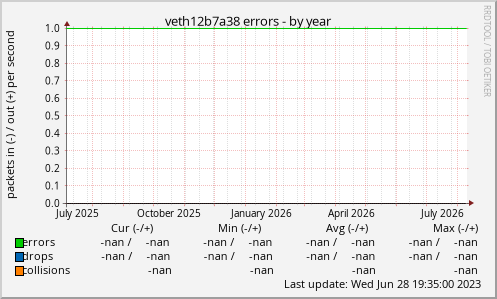 veth12b7a38 errors