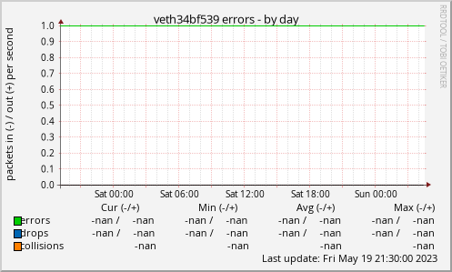 veth34bf539 errors