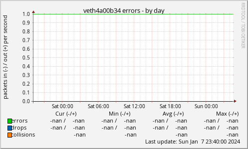 veth4a00b34 errors