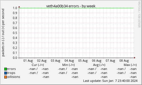 veth4a00b34 errors