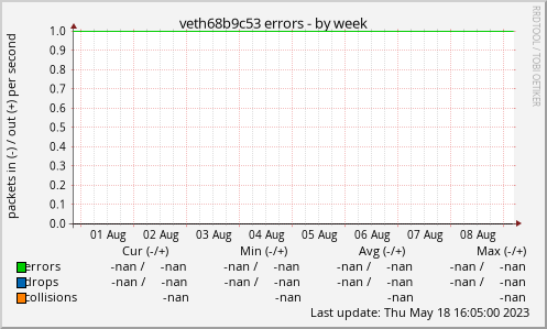 veth68b9c53 errors