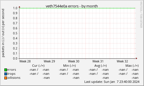 veth7544e0a errors