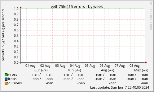 veth75fe415 errors
