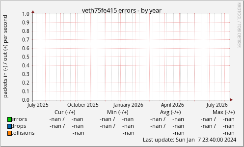 veth75fe415 errors