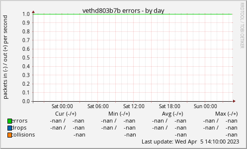 vethd803b7b errors