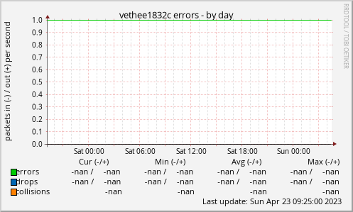 vethee1832c errors