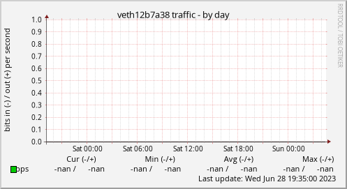 veth12b7a38 traffic