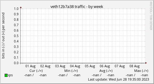 veth12b7a38 traffic