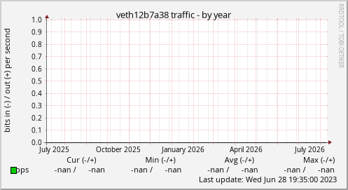 veth12b7a38 traffic