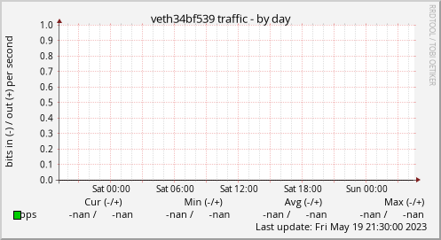 veth34bf539 traffic