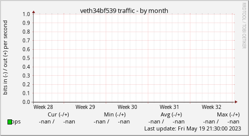 veth34bf539 traffic