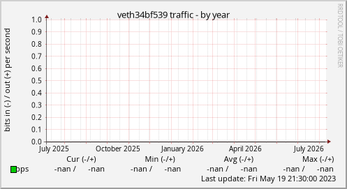 veth34bf539 traffic