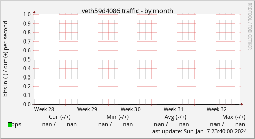 veth59d4086 traffic