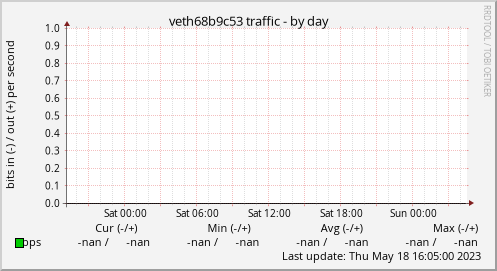 veth68b9c53 traffic