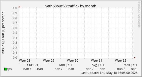 veth68b9c53 traffic