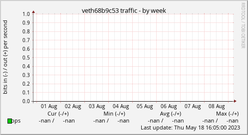 veth68b9c53 traffic