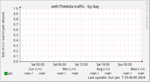 veth7544e0a traffic