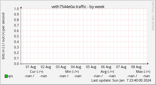 veth7544e0a traffic